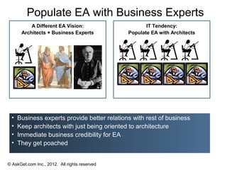 Populate EA with Business Experts
           A Different EA Vision:                     IT Tendency:
       Architects + Business Experts           Populate EA with Architects




  •   Business experts provide better relations with rest of business
  •   Keep architects with just being oriented to architecture
  •   Immediate business credibility for EA
  •   They get poached


© AskGet.com Inc., 2012. All rights reserved
 