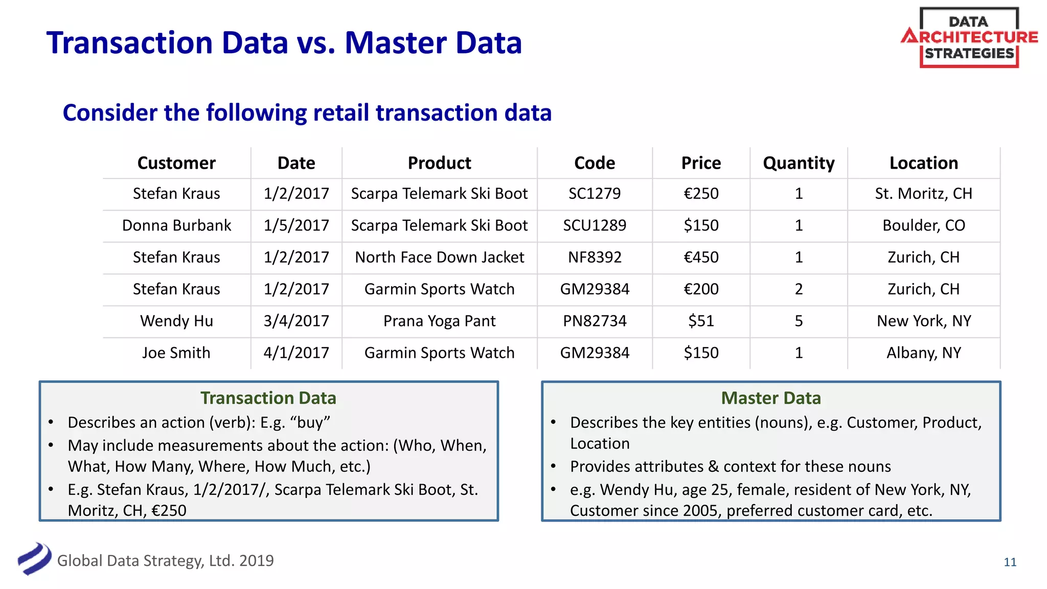 Global Data Strategy, Ltd. 2019
Transaction Data vs. Master Data
Customer Date Product Code Price Quantity Location
Stefan Kraus 1/2/2017 Scarpa Telemark Ski Boot SC1279 €250 1 St. Moritz, CH
Donna Burbank 1/5/2017 Scarpa Telemark Ski Boot SCU1289 $150 1 Boulder, CO
Stefan Kraus 1/2/2017 North Face Down Jacket NF8392 €450 1 Zurich, CH
Stefan Kraus 1/2/2017 Garmin Sports Watch GM29384 €200 2 Zurich, CH
Wendy Hu 3/4/2017 Prana Yoga Pant PN82734 $51 5 New York, NY
Joe Smith 4/1/2017 Garmin Sports Watch GM29384 $150 1 Albany, NY
11
Consider the following retail transaction data
Transaction Data
• Describes an action (verb): E.g. “buy”
• May include measurements about the action: (Who, When,
What, How Many, Where, How Much, etc.)
• E.g. Stefan Kraus, 1/2/2017/, Scarpa Telemark Ski Boot, St.
Moritz, CH, €250
Master Data
• Describes the key entities (nouns), e.g. Customer, Product,
Location
• Provides attributes & context for these nouns
• e.g. Wendy Hu, age 25, female, resident of New York, NY,
Customer since 2005, preferred customer card, etc.
 