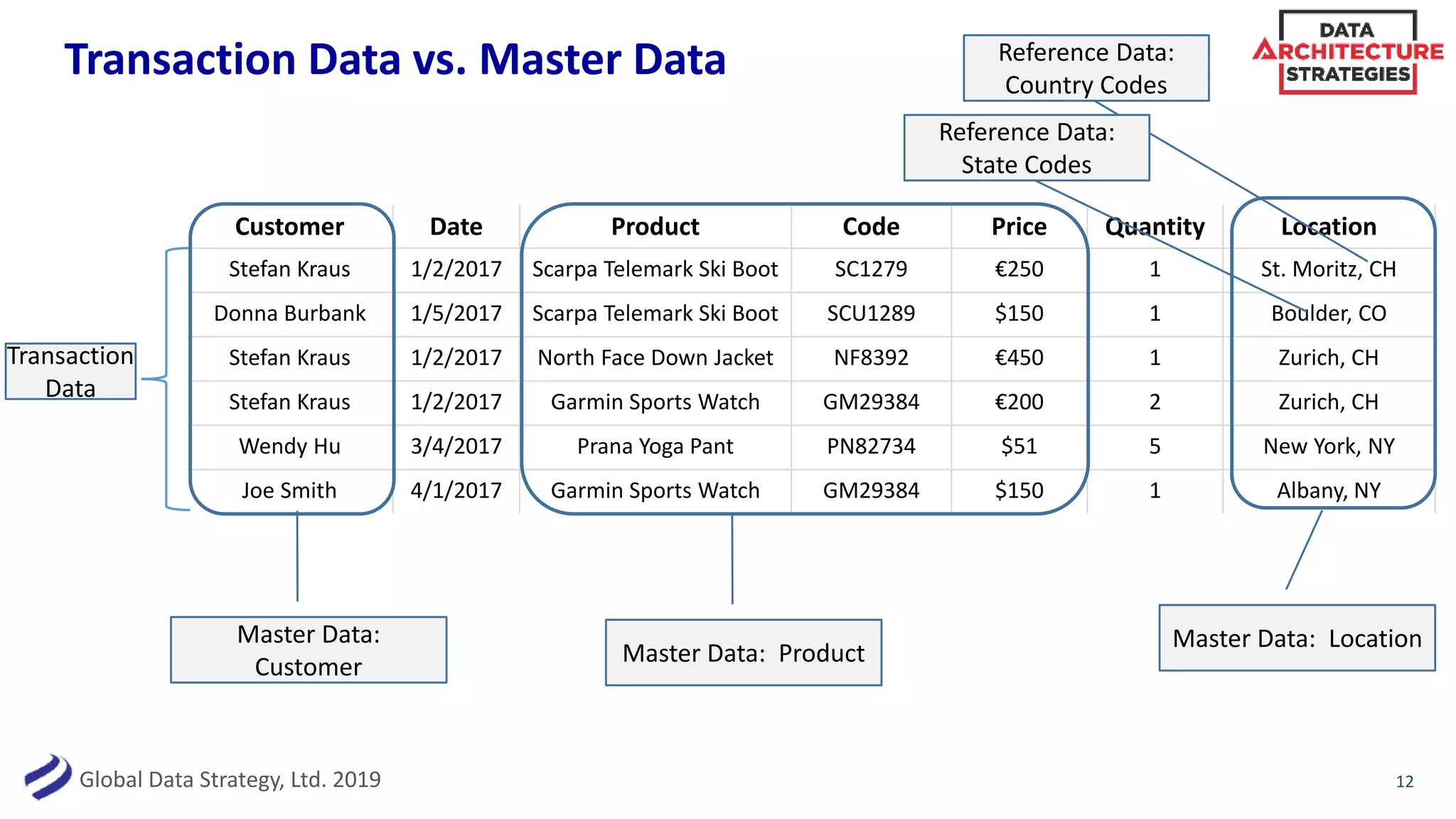 Global Data Strategy, Ltd. 2019
Customer Date Product Code Price Quantity Location
Stefan Kraus 1/2/2017 Scarpa Telemark Ski Boot SC1279 €250 1 St. Moritz, CH
Donna Burbank 1/5/2017 Scarpa Telemark Ski Boot SCU1289 $150 1 Boulder, CO
Stefan Kraus 1/2/2017 North Face Down Jacket NF8392 €450 1 Zurich, CH
Stefan Kraus 1/2/2017 Garmin Sports Watch GM29384 €200 2 Zurich, CH
Wendy Hu 3/4/2017 Prana Yoga Pant PN82734 $51 5 New York, NY
Joe Smith 4/1/2017 Garmin Sports Watch GM29384 $150 1 Albany, NY
Transaction Data vs. Master Data
12
Master Data:
Customer
Master Data: Product
Master Data: Location
Reference Data:
Country Codes
Reference Data:
State Codes
Transaction
Data
 