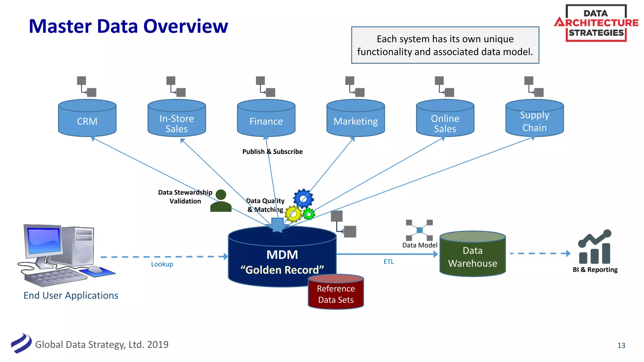 Global Data Strategy, Ltd. 2019
ETL
Master Data Overview
13
CRM In-Store
Sales
MarketingFinance Online
Sales
Supply
Chain
Each system has its own unique
functionality and associated data model.
MDM
“Golden Record”
Data
Warehouse BI & Reporting
Data Model
Lookup
End User Applications
Reference
Data Sets
Data Quality
& Matching
Publish & Subscribe
Data Stewardship
Validation
 