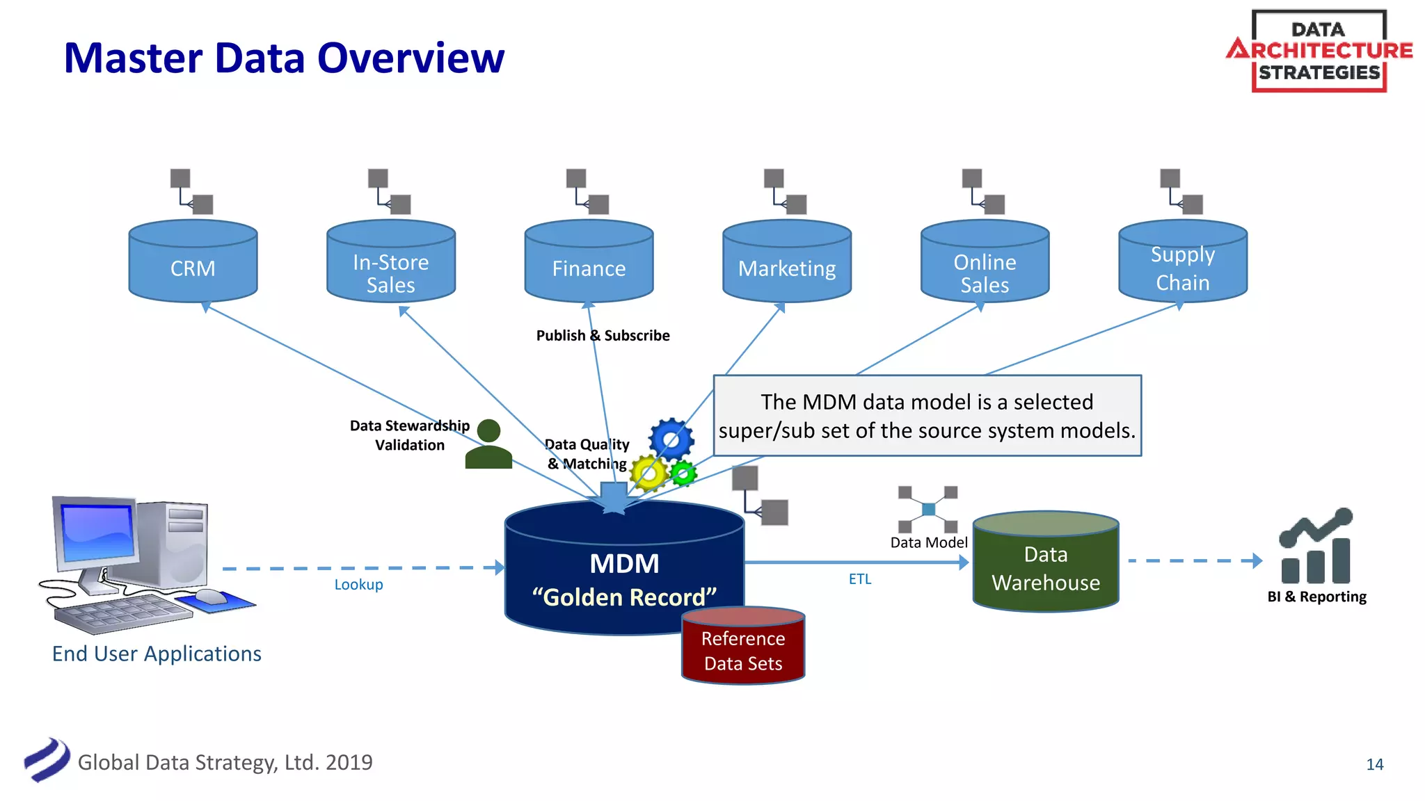 Global Data Strategy, Ltd. 2019
ETL
Master Data Overview
14
CRM In-Store
Sales
MarketingFinance Online
Sales
Supply
Chain
MDM
“Golden Record”
Data
Warehouse BI & Reporting
Data Model
Lookup
End User Applications
Reference
Data Sets
Data Quality
& Matching
Publish & Subscribe
The MDM data model is a selected
super/sub set of the source system models.Data Stewardship
Validation
 