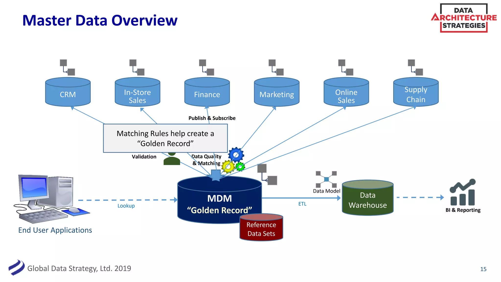 Global Data Strategy, Ltd. 2019
ETL
Master Data Overview
15
CRM In-Store
Sales
MarketingFinance Online
Sales
Supply
Chain
MDM
“Golden Record”
Data
Warehouse BI & Reporting
Data Model
Lookup
End User Applications
Reference
Data Sets
Data Quality
& Matching
Publish & Subscribe
Data Stewardship
Validation
Matching Rules help create a
“Golden Record”
 