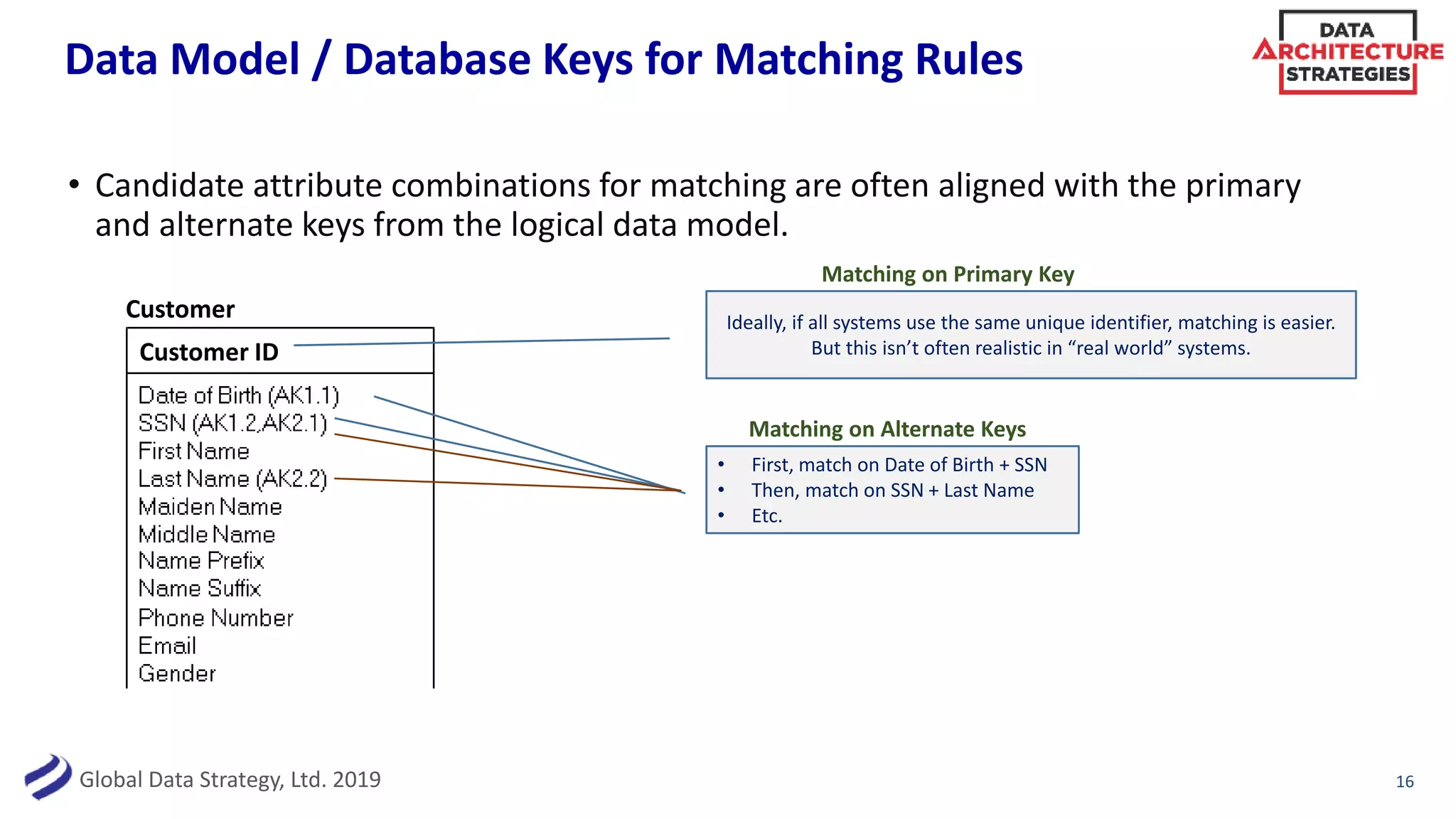 Global Data Strategy, Ltd. 2019
Data Model / Database Keys for Matching Rules
• Candidate attribute combinations for matching are often aligned with the primary
and alternate keys from the logical data model.
16
Ideally, if all systems use the same unique identifier, matching is easier.
But this isn’t often realistic in “real world” systems.
• First, match on Date of Birth + SSN
• Then, match on SSN + Last Name
• Etc.
Matching on Primary Key
Matching on Alternate Keys
Customer
Customer ID
 