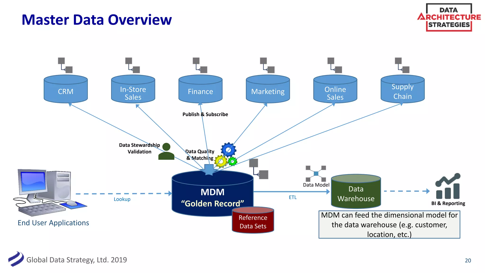 Global Data Strategy, Ltd. 2019
ETL
Master Data Overview
20
CRM In-Store
Sales
MarketingFinance Online
Sales
Supply
Chain
MDM
“Golden Record”
Data
Warehouse BI & Reporting
Data Model
Lookup
End User Applications
Reference
Data Sets
Data Quality
& Matching
Publish & Subscribe
MDM can feed the dimensional model for
the data warehouse (e.g. customer,
location, etc.)
Data Stewardship
Validation
 