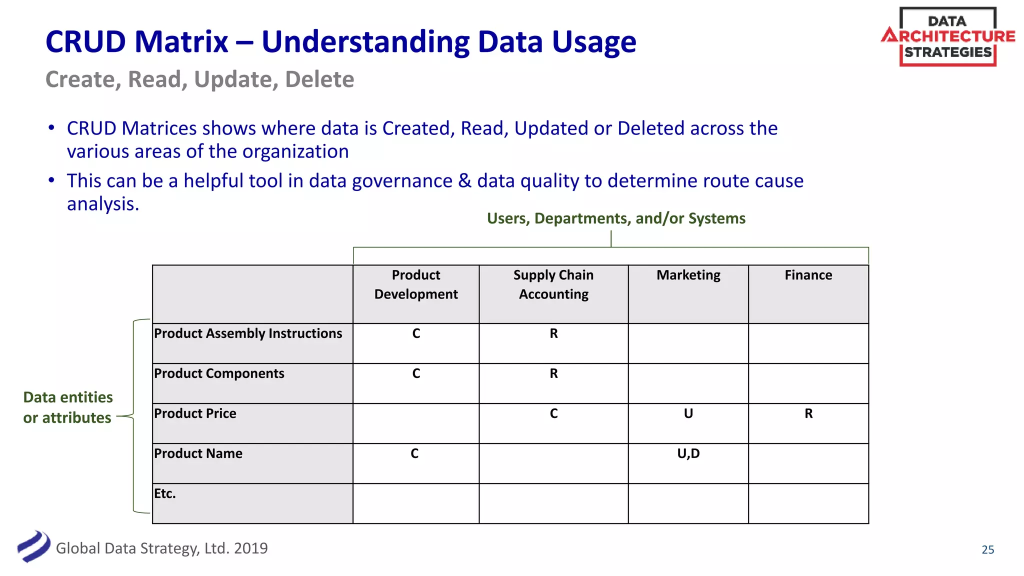 Global Data Strategy, Ltd. 2019
CRUD Matrix – Understanding Data Usage
Product
Development
Supply Chain
Accounting
Marketing Finance
Product Assembly Instructions C R
Product Components C R
Product Price C U R
Product Name C U,D
Etc.
25
Create, Read, Update, Delete
• CRUD Matrices shows where data is Created, Read, Updated or Deleted across the
various areas of the organization
• This can be a helpful tool in data governance & data quality to determine route cause
analysis.
Data entities
or attributes
Users, Departments, and/or Systems
 