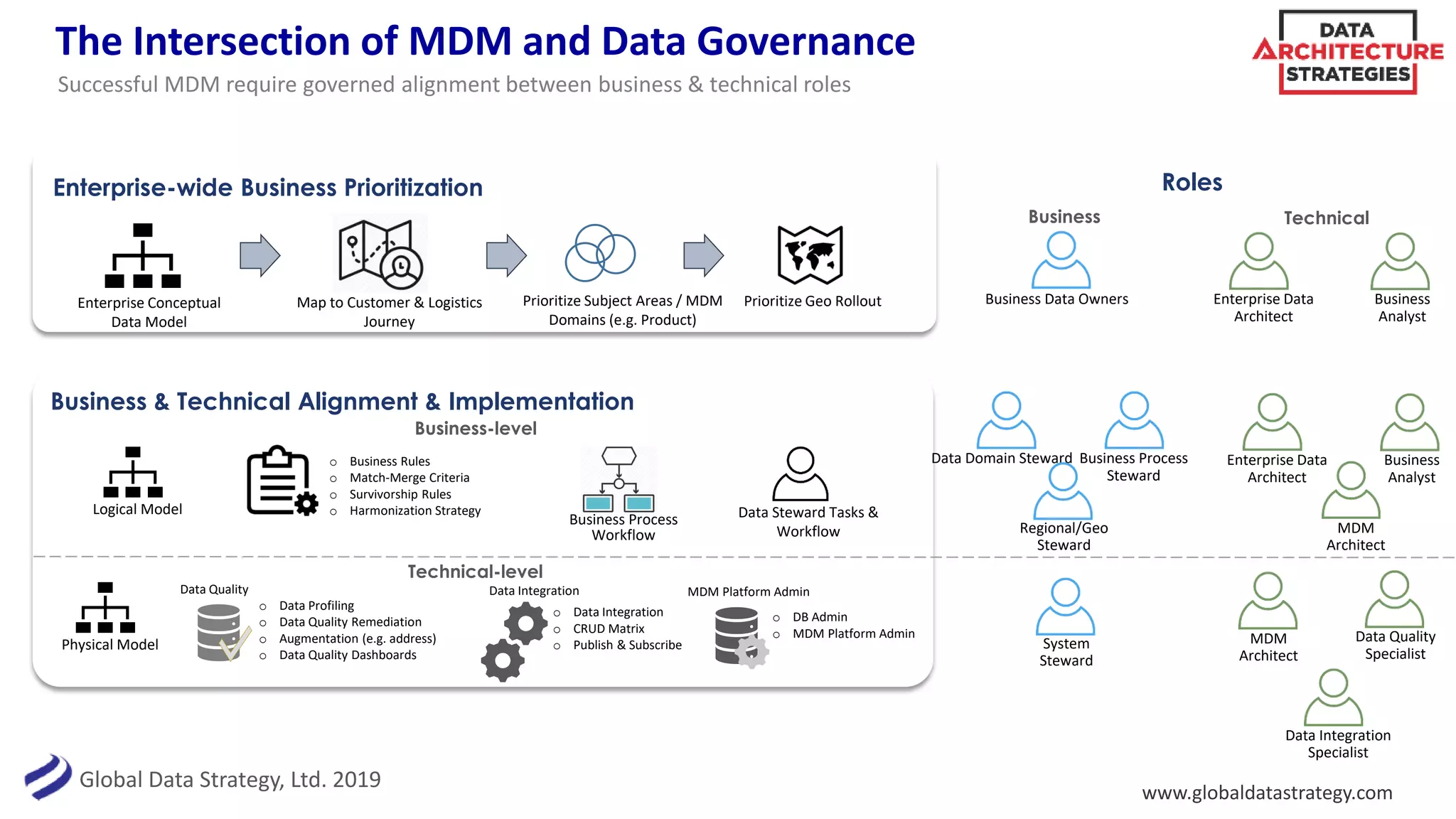 Global Data Strategy, Ltd. 2019
The Intersection of MDM and Data Governance
Successful MDM require governed alignment between business & technical roles
Enterprise-wide Business Prioritization
Enterprise Conceptual
Data Model
Map to Customer & Logistics
Journey
Prioritize Subject Areas / MDM
Domains (e.g. Product)
Prioritize Geo Rollout
Business & Technical Alignment & Implementation
Logical Model
o Business Rules
o Match-Merge Criteria
o Survivorship Rules
o Harmonization Strategy Data Steward Tasks &
Workflow
Business Process
Workflow
Data Domain Steward Business Process
Steward
Regional/Geo
Steward
Physical Model
Enterprise Data
Architect
Business
Analyst
MDM
Architect
Business-level
Technical-level
o Data Profiling
o Data Quality Remediation
o Augmentation (e.g. address)
o Data Quality Dashboards
o Data Integration
o CRUD Matrix
o Publish & Subscribe
Data Quality Data Integration MDM Platform Admin
o DB Admin
o MDM Platform Admin
Business Data Owners Enterprise Data
Architect
Business
Analyst
Roles
Business Technical
System
Steward
MDM
Architect
Data Quality
Specialist
Data Integration
Specialist
www.globaldatastrategy.com
 