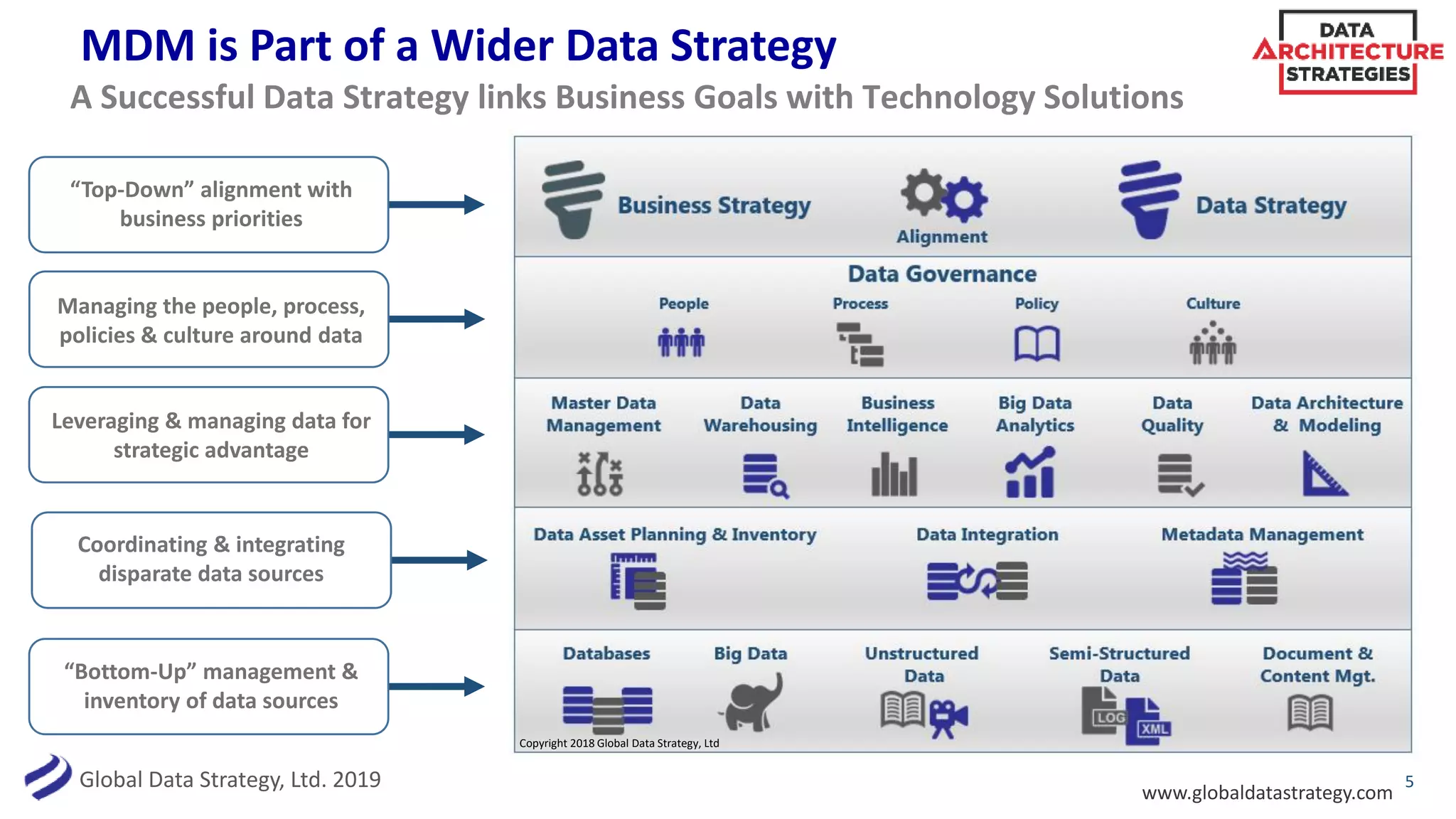 Global Data Strategy, Ltd. 2019 5
A Successful Data Strategy links Business Goals with Technology Solutions
“Top-Down” alignment with
business priorities
“Bottom-Up” management &
inventory of data sources
Managing the people, process,
policies & culture around data
Coordinating & integrating
disparate data sources
Leveraging & managing data for
strategic advantage
Copyright 2018 Global Data Strategy, Ltd
MDM is Part of a Wider Data Strategy
www.globaldatastrategy.com
 