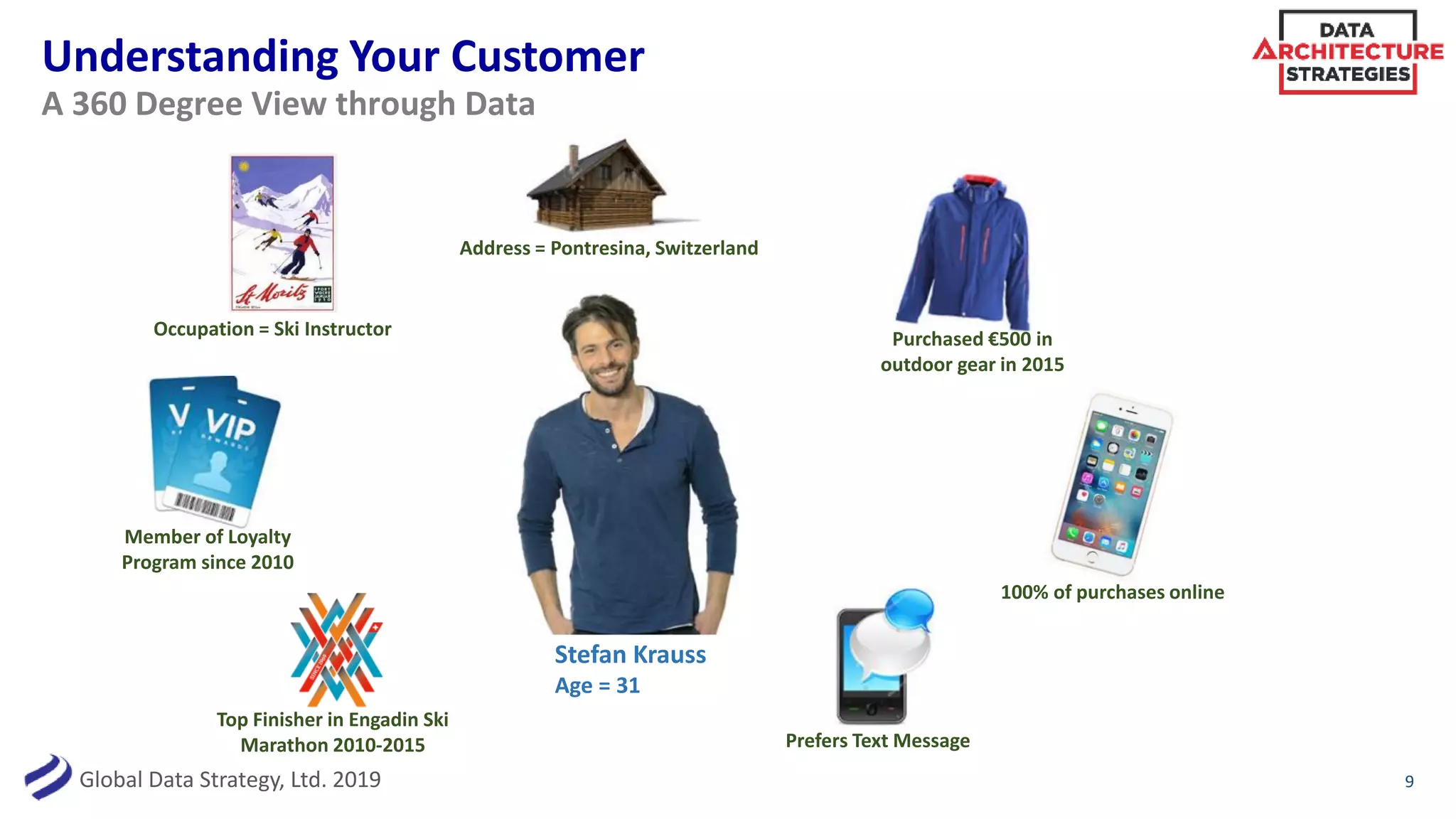 Global Data Strategy, Ltd. 2019
Understanding Your Customer
9
A 360 Degree View through Data
Stefan Krauss
Age = 31
Occupation = Ski Instructor Purchased €500 in
outdoor gear in 2015
100% of purchases online
Top Finisher in Engadin Ski
Marathon 2010-2015
Member of Loyalty
Program since 2010
Prefers Text Message
Address = Pontresina, Switzerland
 