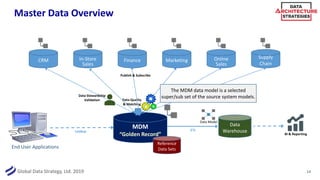 Global Data Strategy, Ltd. 2019
ETL
Master Data Overview
14
CRM In-Store
Sales
MarketingFinance Online
Sales
Supply
Chain
MDM
“Golden Record”
Data
Warehouse BI & Reporting
Data Model
Lookup
End User Applications
Reference
Data Sets
Data Quality
& Matching
Publish & Subscribe
The MDM data model is a selected
super/sub set of the source system models.Data Stewardship
Validation
 