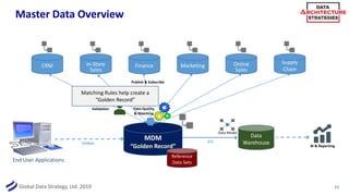 Global Data Strategy, Ltd. 2019
ETL
Master Data Overview
15
CRM In-Store
Sales
MarketingFinance Online
Sales
Supply
Chain
MDM
“Golden Record”
Data
Warehouse BI & Reporting
Data Model
Lookup
End User Applications
Reference
Data Sets
Data Quality
& Matching
Publish & Subscribe
Data Stewardship
Validation
Matching Rules help create a
“Golden Record”
 