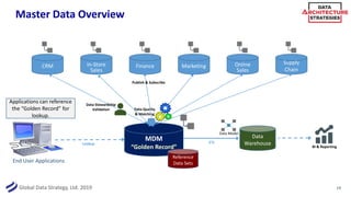 Global Data Strategy, Ltd. 2019
ETL
Master Data Overview
19
CRM In-Store
Sales
MarketingFinance Online
Sales
Supply
Chain
MDM
“Golden Record”
Data
Warehouse BI & Reporting
Data Model
Lookup
End User Applications
Reference
Data Sets
Data Quality
& Matching
Publish & Subscribe
Applications can reference
the “Golden Record” for
lookup.
Data Stewardship
Validation
 