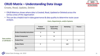 Global Data Strategy, Ltd. 2019
CRUD Matrix – Understanding Data Usage
Product
Development
Supply Chain
Accounting
Marketing Finance
Product Assembly Instructions C R
Product Components C R
Product Price C U R
Product Name C U,D
Etc.
25
Create, Read, Update, Delete
• CRUD Matrices shows where data is Created, Read, Updated or Deleted across the
various areas of the organization
• This can be a helpful tool in data governance & data quality to determine route cause
analysis.
Data entities
or attributes
Users, Departments, and/or Systems
 