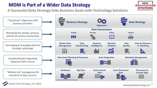 Global Data Strategy, Ltd. 2019 5
A Successful Data Strategy links Business Goals with Technology Solutions
“Top-Down” alignment with
business priorities
“Bottom-Up” management &
inventory of data sources
Managing the people, process,
policies & culture around data
Coordinating & integrating
disparate data sources
Leveraging & managing data for
strategic advantage
Copyright 2018 Global Data Strategy, Ltd
MDM is Part of a Wider Data Strategy
www.globaldatastrategy.com
 