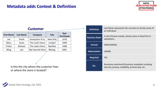 Global Data Strategy, Ltd. 2021
Metadata adds Context & Definition
10
First Name Last Name Company City
Year
Purchased
Joe Smith Komputers R Us New York 1970
Mary Jones The Lord’s Store London 1999
Proful Bishwal The Lady’s Store Mumbai 1998
Ming Lee My Favorite Store Beijing 2001
Customer Definition
Last Name represents the surname or family name of
an individual.
Business Rules
In the Chinese market, family name is listed first in
salutations.
Format VARCHAR(30)
Abbreviation LNAME
Required YES
Etc.
Numerous technical & business metadata including
security, privacy, nullability, primary key, etc.
Is this the city where the customer lives
or where the store is located?
 