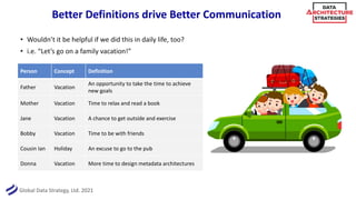 Global Data Strategy, Ltd. 2021
Better Definitions drive Better Communication
• Wouldn’t it be helpful if we did this in daily life, too?
• i.e. “Let’s go on a family vacation!”
Person Concept Definition
Father Vacation
An opportunity to take the time to achieve
new goals
Mother Vacation Time to relax and read a book
Jane Vacation A chance to get outside and exercise
Bobby Vacation Time to be with friends
Cousin Ian Holiday An excuse to go to the pub
Donna Vacation More time to design metadata architectures
 