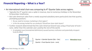 Global Data Strategy, Ltd. 2021
Financial Reporting – What is a Year?
19
• An international retail chain was comparing its 4th Quarter Sales across regions.
• Typically the 4th quarter sees a spike in revenue, due to numerous holidays in the November
& December timeframes
• But Latin American sales from a newly-acquired subsidiary were particularly low that quarter,
prompting questions:
• Do we need to increase marketing in that region?
• Is this the wrong market for our products? Should we close retail stores?
• Further research determined that the Latin American branch was using a Fiscal year of June –
June, rather than the calendar year used by the rest of the world.
• A metadata issue (mismatched definitions) caused business confusion and potentially misspent
funds & effort
4th Quarter Sales
North America $5.1B
AsiaPac $3.9B
EMEA $2.1B
LatAm $0.1B
Quarter = Calendar Quarter (Dec – Dec)
Quarter = Fiscal Quarter (June – June)
Metadata Issue
 