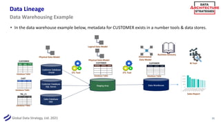Global Data Strategy, Ltd. 2021
Data Lineage
• In the data warehouse example below, metadata for CUSTOMER exists in a number tools & data stores.
31
Data Warehousing Example
Sales Report
CUSTOMER
Database Table
CUST
Database Table
CUSTOMER
Database Table
CUSTOMER
Database Table
TBL_C1
Database Table
Business Glossary
ETL Tool ETL Tool
Physical Data Model
Physical Data Model
Logical Data Model
Dimensional
Data Model
BI Tool
 