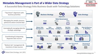 Global Data Strategy, Ltd. 2021 5
A Successful Data Strategy links Business Goals with Technology Solutions
“Top-Down” alignment with
business priorities
“Bottom-Up” management &
inventory of data sources
Managing the people, process,
policies & culture around data
Coordinating & integrating
disparate data sources
Leveraging & managing data for
strategic advantage
Metadata Management is Part of a Wider Data Strategy
www.globaldatastrategy.com
 