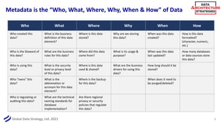 Global Data Strategy, Ltd. 2021
Metadata is the “Who, What, Where, Why, When & How” of Data
7
Who What Where Why When How
Who created this
data?
What is the business
definition of this data
element?
Where is this data
stored?
Why are we storing
this data?
When was this data
created?
How is this data
formatted?
(character, numeric,
etc.)
Who is the Steward of
this data?
What are the business
rules for this data?
Where did this data
come from?
What is its usage &
purpose?
When was this data
last updated?
How many databases
or data sources store
this data?
Who is using this
data?
What is the security
level or privacy level
of this data?
Where is this data
used & shared?
What are the business
drivers for using this
data?
How long should it be
stored?
Who “owns” this
data?
What is the
abbreviation or
acronym for this data
element?
Where is the backup
for this data?
When does it need to
be purged/deleted?
Who is regulating or
auditing this data?
What are the technical
naming standards for
database
implementation?
Are there regional
privacy or security
policies that regulate
this data?
 