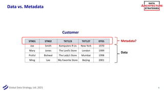 Global Data Strategy, Ltd. 2021
Data vs. Metadata
9
STR01 STR02 TXT123 TXT127 DT01
Joe Smith Komputers R Us New York 1970
Mary Jones The Lord’s Store London 1999
Proful Bishwal The Lady’s Store Mumbai 1998
Ming Lee My Favorite Store Beijing 2001
Metadata?
Data
Customer
 