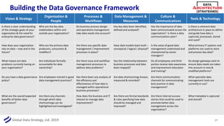 Global Data Strategy, Ltd. 2019
Building the Data Governance Framework
17
Vision & Strategy
Organization &
People
Processes &
Workflows
Data Management &
Measures
Culture &
Communications
Tools & Technology
Is there a clear understanding
of the strategic goals of your
organization & the need for
enterprise data governance?
Who are the key data
stakeholders within and
outside your organization?
Do business process design
and operations management
take data needs into account?
Has key data been identified,
defined and analyzed?
Has the importance of data
been communicated across the
organization? Is there a data
communications plan?
Is there a coherent data
architecture in place to define
and guide how data is
captured, processed, stored
and used?
How does your organization
rely on data – now and in the
future?
Who are the primary data
producers, consumers &
modifiers?
Are there any specific data
management / improvement
processes in place?
Have data models been built –
conceptual / logical / physical?
Is the value of good data
management understood and
championed by senior
managers?
What primary IT systems and
platforms are used to store
and process key data?
What impact are data
problems currently having on
your organization?
Are individuals formally
accountable for data
ownership?
Are there issue and workflow
management processes to
address data problems?
Has the relationship between
business processes and data
been mapped?
Do all employees and third
parties receive data awareness
and improvement education
and training?
Do design gateways exist to
ensure data needs are taken
into account in new &
modified platforms?
Do you have a data governance
policy?
Are employees trained in good
data management practices?
Has there been any analysis of
the efficiency and
effectiveness of how data is
managed within operational
business processes?
Are data shortcomings known,
measured & recorded?
Are there communication
channels for communicating
best practice in data
management?
What specialist data
management tools are
currently in use?
What are the overall expected
benefits of better data
governance?
Are there any channels
through which data
shortcomings can be
highlighted and investigated?
How does the business and IT
interact to manage data
improvement?
Are there are formal standards
& rules specifying how data
should be managed and
improved?
Are there internal success
stories that could be used to
promote better data
management across the
organization?
What metadata is captured
and stored?
 
