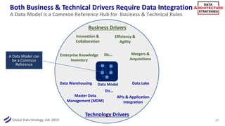 Global Data Strategy, Ltd. 2019
Both Business & Technical Drivers Require Data Integration
27
A Data Model is a Common Reference Hub for Business & Technical Rules
Business Drivers
Technology Drivers
Enterprise Knowledge
Inventory
Mergers &
Acquisitions
Innovation &
Collaboration
Efficiency &
Agility
Etc…
Data ModelData Warehousing
Master Data
Management (MDM)
Data Lake
APIs & Application
Integration
Etc…
A Data Model can
be a Common
Reference
 