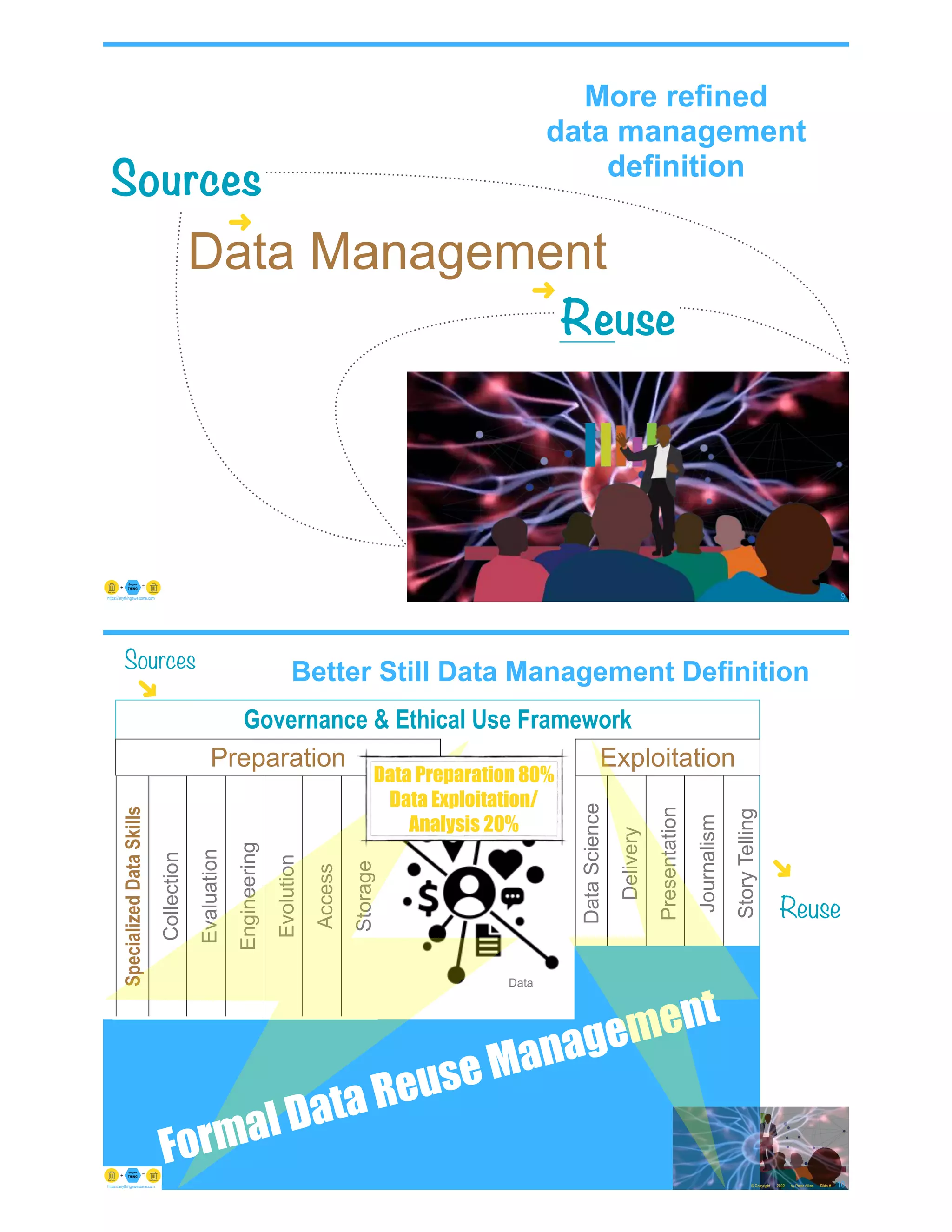 © Copyright 2022 by Peter Aiken Slide # 9
https://anythingawesome.com
More refined
data management
definition
Sources
Uses
Reuse
Data Management
➜
➜
Governance & Ethical Use Framework
Specialized
Data
Skills
Collection
Evaluation
Engineering
Evolution
Access
Storage
Preparation
Data
Science
Delivery
Presentation
Journalism
Story
Telling
Exploitation
Better Still Data Management Definition
© Copyright 2022 by Peter Aiken Slide # 10
https://anythingawesome.com
Sources
➜
Reuse
➜
Data Preparation 80%
Data Exploitation/
Analysis 20%
Formal Data Reuse Management
Data
 