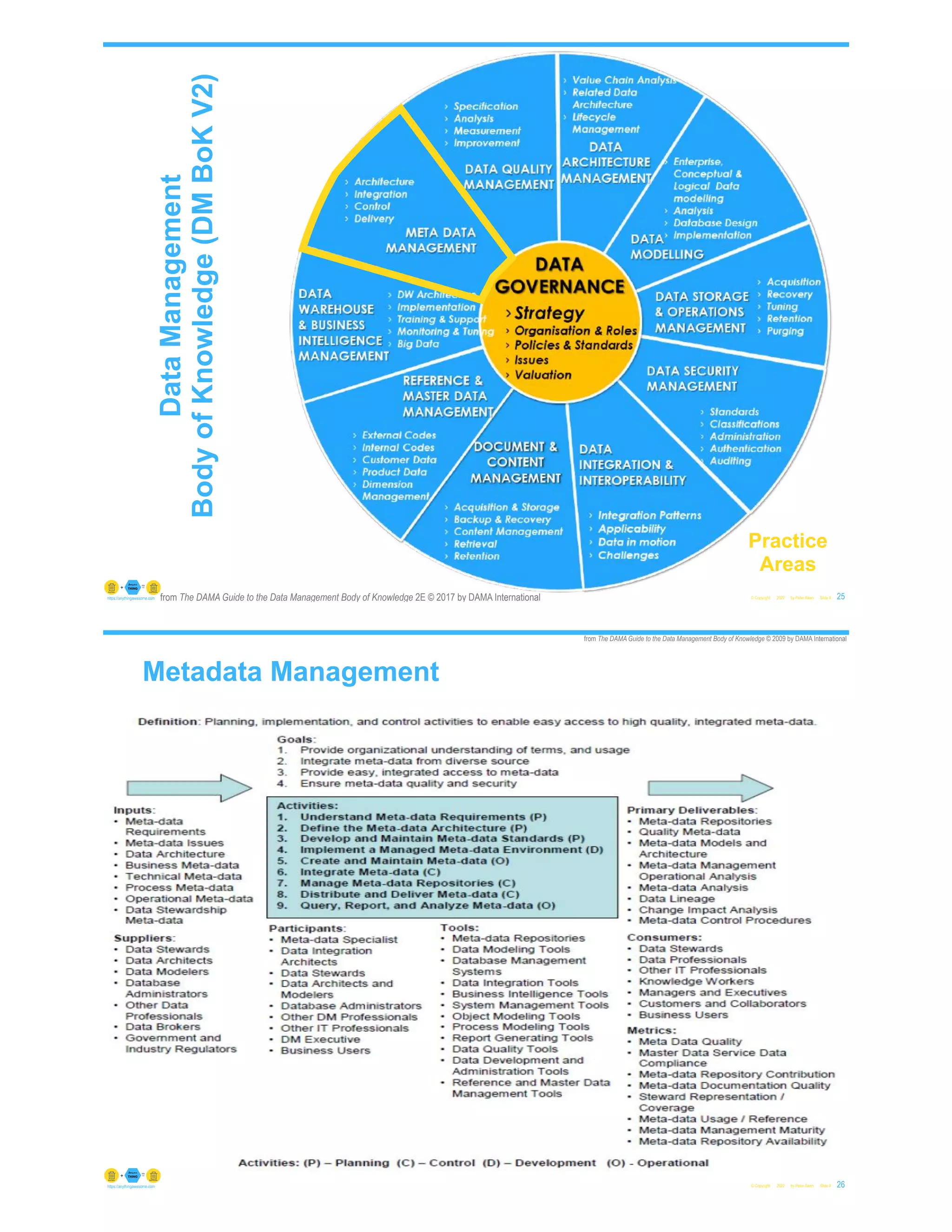 © Copyright 2022 by Peter Aiken Slide #
Metadata
Management
25
https://anythingawesome.com
Data
Management
Body
of
Knowledge
(DM
BoK
V2)
Practice
Areas
from The DAMA Guide to the Data Management Body of Knowledge 2E © 2017 by DAMA International
Metadata Management
© Copyright 2022 by Peter Aiken Slide #
from The DAMA Guide to the Data Management Body of Knowledge © 2009 by DAMA International
26
https://anythingawesome.com
 