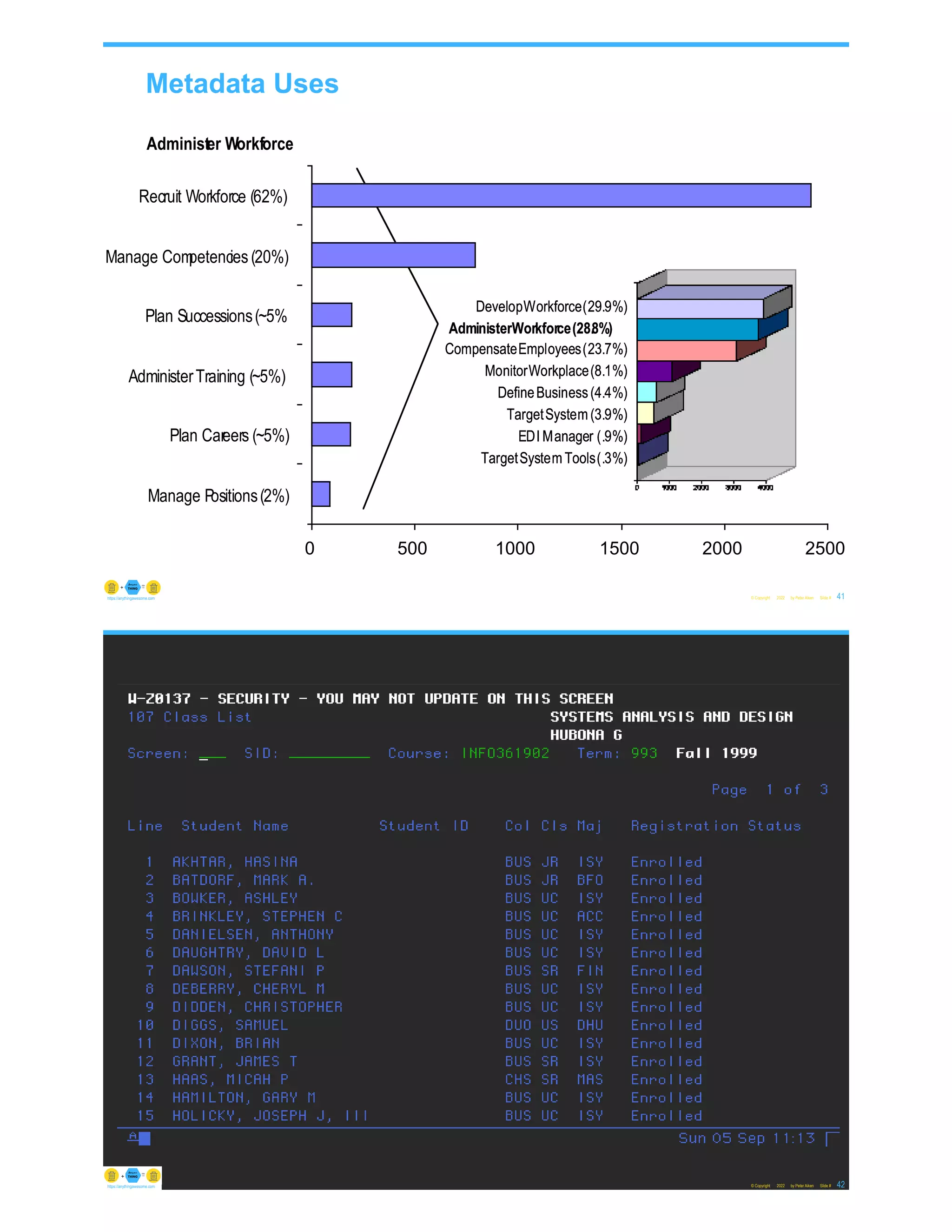 0 500 1000 1500 2000 2500
Manage Positions(2%)
Plan Careers (~5%)
AdministerTraining (~5%)
Plan Successions(~5%
Manage Com
petencies(20%)
Recruit Workforce (62%)
DevelopWorkforce(29.9%)
AdministerWorkforce(28.8%)
CompensateEmployees(23.7%)
MonitorWorkplace(8.1%)
DefineBusiness(4.4%)
TargetSystem (3.9%)
EDI Manager (.9%)
TargetSystem Tools(.3%)
Administer Workforce
Metadata Uses
© Copyright 2022 by Peter Aiken Slide # 41
https://anythingawesome.com
0 500 1000 1500 2000 2500
Manage Positions(2%)
Plan Careers (~5%)
AdministerTraining (~5%)
Plan Successions(~5%
Manage Com
petencies(20%)
Recruit Workforce (62%)
DevelopWorkforce(29.9%)
AdministerWorkforce(28.8%)
CompensateEmployees(23.7%)
MonitorWorkplace(8.1%)
DefineBusiness(4.4%)
TargetSystem (3.9%)
EDI Manager (.9%)
TargetSystem Tools(.3%)
Administer Workforce
0 500 1000 1500 2000 2500
Manage Positions(2%)
Plan Careers (~5%)
AdministerTraining (~5%)
Plan Successions(~5%
Manage Com
petencies(20%)
Recruit Workforce (62%)
DevelopWorkforce(29.9%)
AdministerWorkforce(28.8%)
CompensateEmployees(23.7%)
MonitorWorkplace(8.1%)
DefineBusiness(4.4%)
TargetSystem (3.9%)
EDI Manager (.9%)
TargetSystem Tools(.3%)
Administer Workforce
© Copyright 2022 by Peter Aiken Slide # 42
https://anythingawesome.com
 