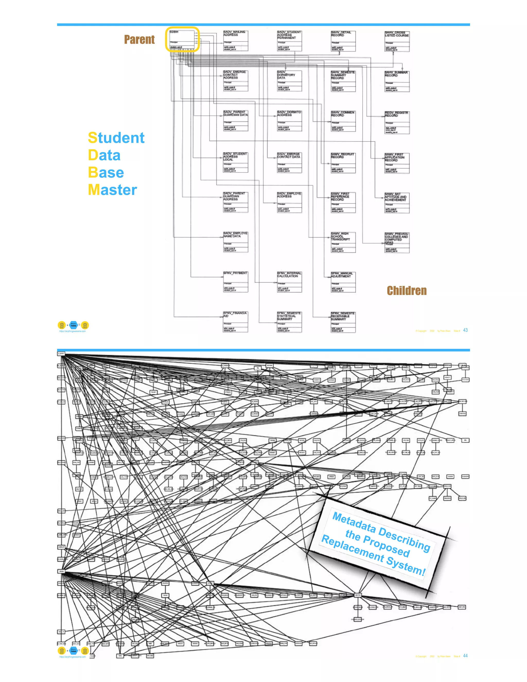 © Copyright 2022 by Peter Aiken Slide # 43
https://anythingawesome.com
Student
Data
Base
Master
Parent
Children
© Copyright 2022 by Peter Aiken Slide # 44
https://anythingawesome.com
Metadata Describing
the Proposed
Replacement System!
 