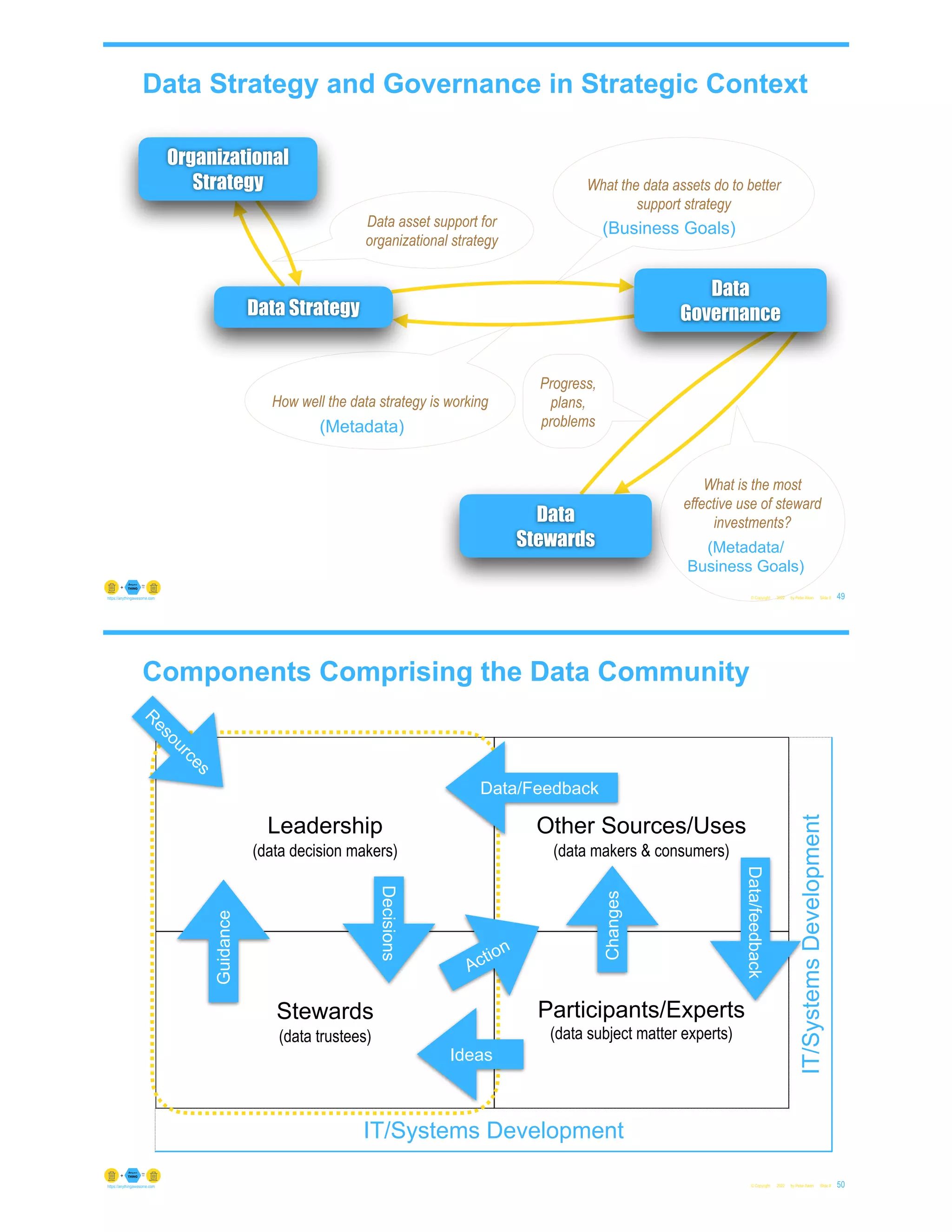 Data Strategy and Governance in Strategic Context
© Copyright 2022 by Peter Aiken Slide # 49
https://anythingawesome.com
Data asset support for
organizational strategy
What the data assets do to better
support strategy
How well the data strategy is working
Organizational
Strategy
Data Strategy
Data
Governance
(Business Goals)
(Metadata)
Data
Stewards
What is the most
effective use of steward
investments?
(Metadata/
Business Goals)
Progress,
plans,
problems
IT/Systems Development
Leadership
(data decision makers)
Stewards
(data trustees)
Guidance
Decisions
Participants/Experts
(data subject matter experts)
Other Sources/Uses
(data makers & consumers)
IT/Systems
Development
Data/feedback
Changes
Action
R
e
s
o
u
r
c
e
s
Data/Feedback
Components Comprising the Data Community
© Copyright 2022 by Peter Aiken Slide # 50
https://anythingawesome.com
Ideas
 