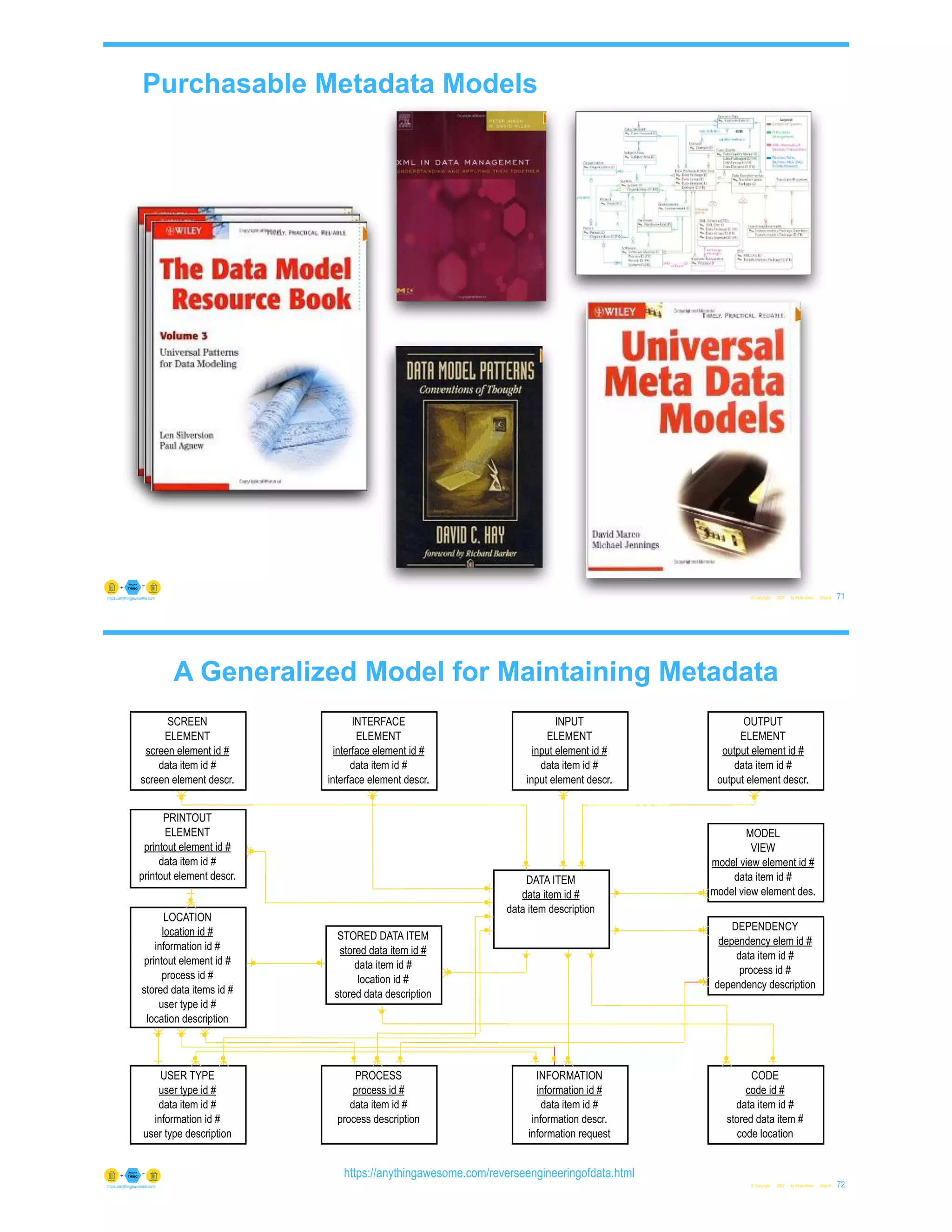 Purchasable Metadata Models
© Copyright 2022 by Peter Aiken Slide # 71
https://anythingawesome.com
A Generalized Model for Maintaining Metadata
© Copyright 2022 by Peter Aiken Slide #
SCREEN
ELEMENT
screen element id #
data item id #
screen element descr.
INTERFACE
ELEMENT
interface element id #
data item id #
interface element descr.
INPUT
ELEMENT
input element id #
data item id #
input element descr.
OUTPUT
ELEMENT
output element id #
data item id #
output element descr.
MODEL
VIEW
model view element id #
data item id #
model view element des.
DEPENDENCY
dependency elem id #
data item id #
process id #
dependency description
CODE
code id #
data item id #
stored data item #
code location
INFORMATION
information id #
data item id #
information descr.
information request
PROCESS
process id #
data item id #
process description
USER TYPE
user type id #
data item id #
information id #
user type description
LOCATION
location id #
information id #
printout element id #
process id #
stored data items id #
user type id #
location description
PRINTOUT
ELEMENT
printout element id #
data item id #
printout element descr.
STORED DATA ITEM
stored data item id #
data item id #
location id #
stored data description
DATA ITEM
data item id #
data item description
72
https://anythingawesome.com
https://anythingawesome.com/reverseengineeringofdata.html
 
