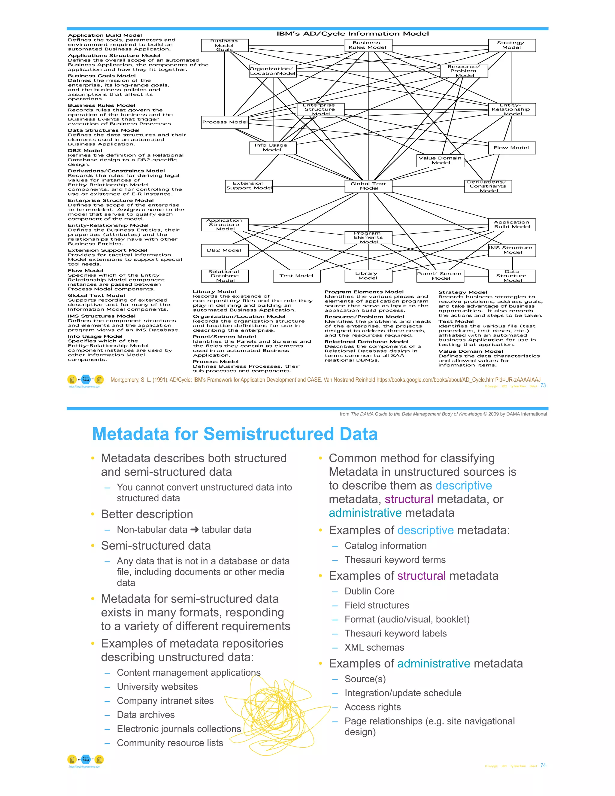 © Copyright 2022 by Peter Aiken Slide # 73
https://anythingawesome.com
Business Goals Model
Defines the mission of the
enterprise, its long-range goals,
and the business policies and
assumptions that affect its
operations.
Business Rules Model
Records rules that govern the
operation of the business and the
Business Events that trigger
execution of Business Processes.
Enterprise Structure Model
Defines the scope of the enterprise
to be modeled. Assigns a name to the
model that serves to qualify each
component of the model.
Extension Support Model
Provides for tactical Information
Model extensions to support special
tool needs.
Info Usage Model
Specifies which of the
Entity-Relationship Model
component instances are used by
other Information Model
components.
Global Text Model
Supports recording of extended
descriptive text for many of the
Information Model components.
DB2 Model
Refines the definition of a Relational
Database design to a DB2-specific
design.
IMS Structures Model
Defines the component structures
and elements and the application
program views of an IMS Database.
Flow Model
Specifies which of the Entity
Relationship Model component
instances are passed between
Process Model components.
Applications Structure Model
Defines the overall scope of an automated
Business Application, the components of the
application and how they fit together.
Data Structures Model
Defines the data structures and their
elements used in an automated
Business Application.
Application Build Model
Defines the tools, parameters and
environment required to build an
automated Business Application.
Derivations/Constraints Model
Records the rules for deriving legal
values for instances of
Entity-Relationship Model
components, and for controlling the
use or existence of E-R instance.
Entity-Relationship Model
Defines the Business Entities, their
properties (attributes) and the
relationships they have with other
Business Entities.
Organization/Location Model
Records the organization structure
and location definitions for use in
describing the enterprise.
Process Model
Defines Business Processes, their
sub processes and components.
Relational Database Model
Describes the components of a
Relational Database design in
terms common to all SAA
relational DBMSs.
Test Model
Identifies the various file (test
procedures, test cases, etc.)
affiliated with an automated
business Application for use in
testing that application.
Library Model
Records the existence of
non-repository files and the role they
play in defining and building an
automated Business Application.
Panel/Screen Model
Identifies the Panels and Screens and
the fields they contain as elements
used in an automated Business
Application.
Program Elements Model
Identifies the various pieces and
elements of application program
source that serve as input to the
application build process.
Value Domain Model
Defines the data characteristics
and allowed values for
information items.
Strategy Model
Records business strategies to
resolve problems, address goals,
and take advantage of business
opportunities. It also records
the actions and steps to be taken.
Resource/Problem Model
Identifies the problems and needs
of the enterprise, the projects
designed to address those needs,
and the resources required.
Process Model
Extension
Support Model
Application
Structure
Model
DB2 Model
Relational
Database
Model
Global Text
Model
Strategy
Model
Derivations/
Constriants
Model
Application
Build Model
Test Model
Panel/ Screen
Model
IMS Structure
Model
Data
Structure
Model
Program
Elements
Model
Business
Model
Goals
Organization/
LocationModel
Resource/
Problem
Model
Enterprise
Structure
Model
Entity-
Relationship
Model
Info Usage
Model
Value Domain
Model
Flow Model
Business
Rules Model
Library
Model
IBM's AD/Cycle Information Model
Montgomery, S. L. (1991). AD/Cycle: IBM's Framework for Application Development and CASE. Van Nostrand Reinhold https://books.google.com/books/about/AD_Cycle.html?id=UR-zAAAAIAAJ
Metadata for Semistructured Data
• Metadata describes both structured
and semi-structured data
– You cannot convert unstructured data into
structured data
• Better description
– Non-tabular data ➜ tabular data
• Semi-structured data
– Any data that is not in a database or data
file, including documents or other media
data
• Metadata for semi-structured data
exists in many formats, responding
to a variety of different requirements
• Examples of metadata repositories
describing unstructured data:
– Content management applications
– University websites
– Company intranet sites
– Data archives
– Electronic journals collections
– Community resource lists
• Common method for classifying
Metadata in unstructured sources is
to describe them as descriptive
metadata, structural metadata, or
administrative metadata
• Examples of descriptive metadata:
– Catalog information
– Thesauri keyword terms
• Examples of structural metadata
– Dublin Core
– Field structures
– Format (audio/visual, booklet)
– Thesauri keyword labels
– XML schemas
• Examples of administrative metadata
– Source(s)
– Integration/update schedule
– Access rights
– Page relationships (e.g. site navigational
design)
© Copyright 2022 by Peter Aiken Slide # 74
https://anythingawesome.com
from The DAMA Guide to the Data Management Body of Knowledge © 2009 by DAMA International
 