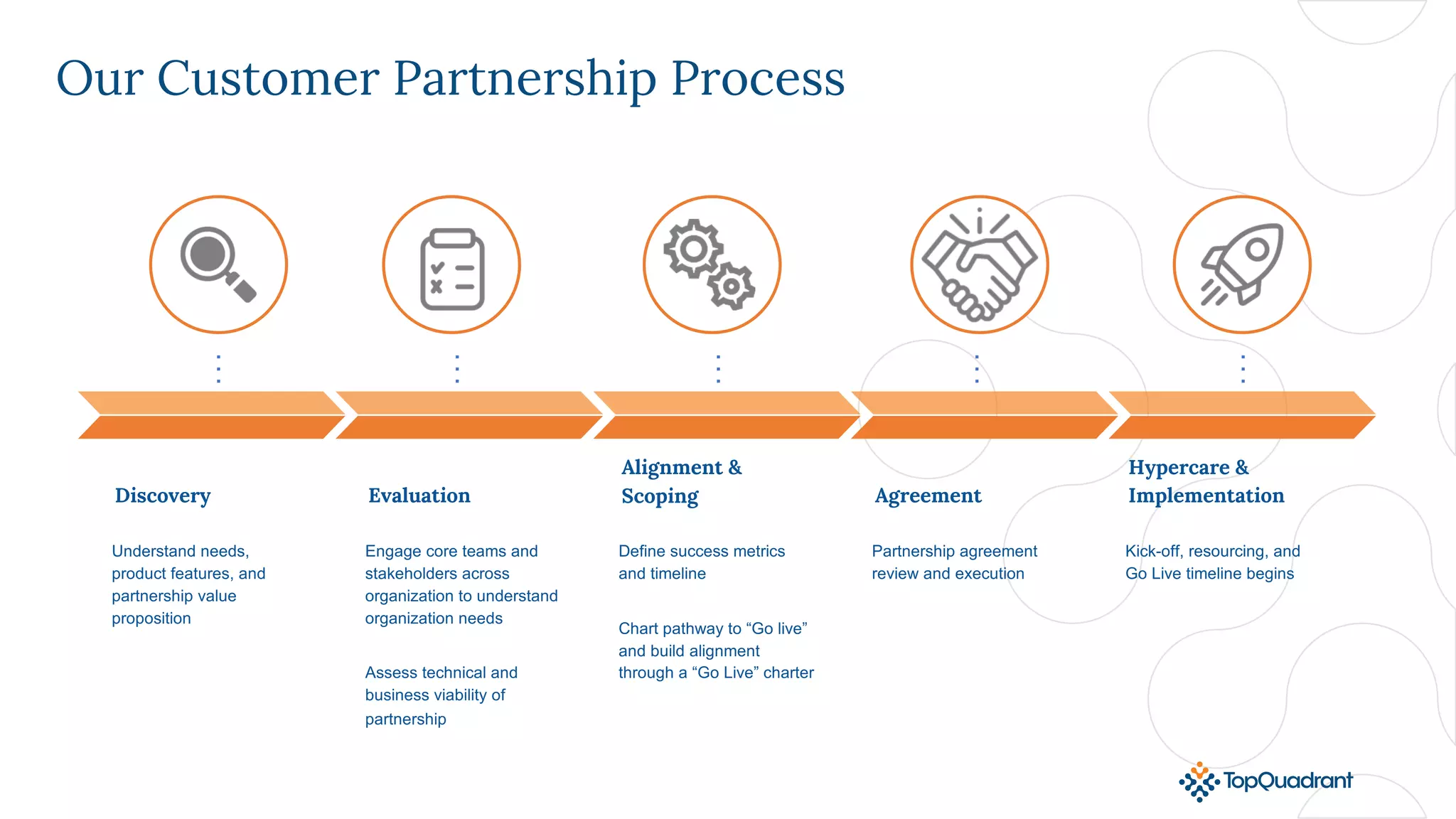 Our Customer Partnership Process
Alignment &
Scoping
Define success metrics
and timeline
Chart pathway to “Go live”
and build alignment
through a “Go Live” charter
Agreement
Partnership agreement
review and execution
Hypercare &
Implementation
Kick-off, resourcing, and
Go Live timeline begins
Evaluation
Engage core teams and
stakeholders across
organization to understand
organization needs
Assess technical and
business viability of
partnership
Discovery
Understand needs,
product features, and
partnership value
proposition
 