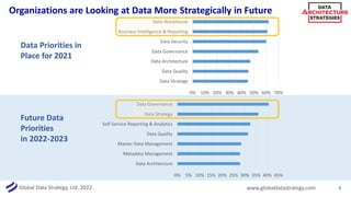 Global Data Strategy, Ltd. 2022 www.globaldatastrategy.com
Who is Driving Data Management in the Organization?
9
0% 5% 10%...