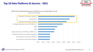 Global Data Strategy, Ltd. 2022 www.globaldatastrategy.com
Top 10 Data Platforms & Sources – 2022-23
13
0.00% 10.00% 20.00...
