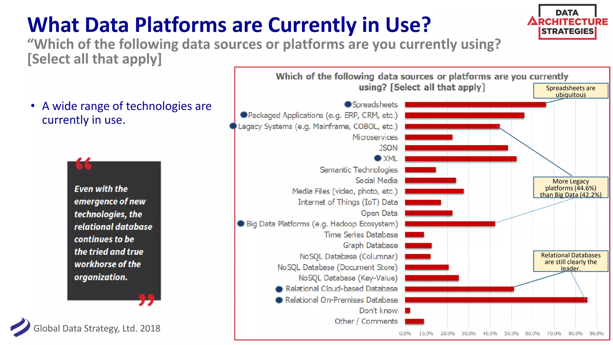 Global Data Strategy, Ltd. 2018
What Data Platforms are Currently in Use?
• A wide range of technologies are
currently in use.
11
“Which of the following data sources or platforms are you currently using?
[Select all that apply]
Relational Databases
are still clearly the
leader.
Spreadsheets are
ubiquitous
More Legacy
platforms (44.6%)
than Big Data (42.2%)
 