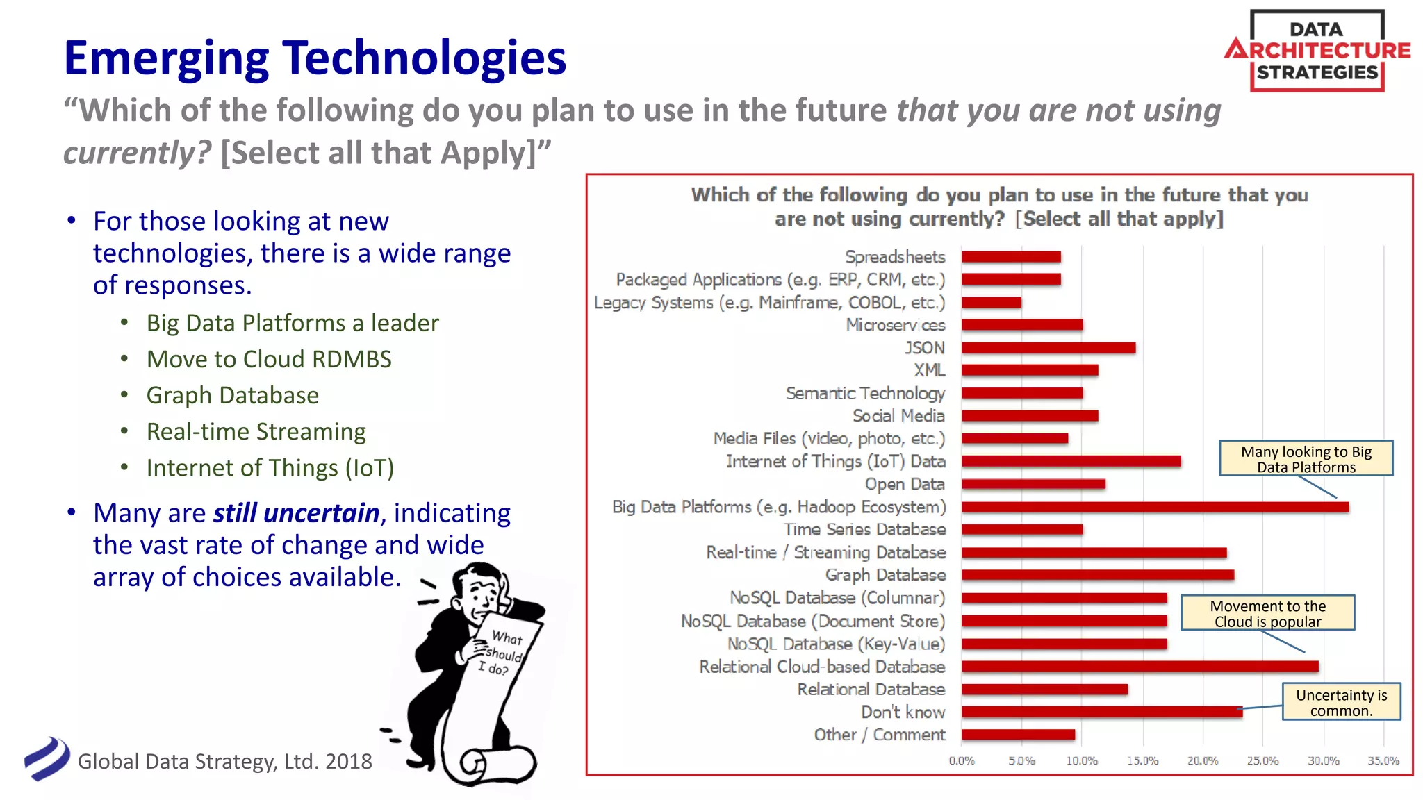 Global Data Strategy, Ltd. 2018
Emerging Technologies
12
“Which of the following do you plan to use in the future that you are not using
currently? [Select all that Apply]”
Many looking to Big
Data Platforms
Movement to the
Cloud is popular
Uncertainty is
common.
• For those looking at new
technologies, there is a wide range
of responses.
• Big Data Platforms a leader
• Move to Cloud RDMBS
• Graph Database
• Real-time Streaming
• Internet of Things (IoT)
• Many are still uncertain, indicating
the vast rate of change and wide
array of choices available.
 