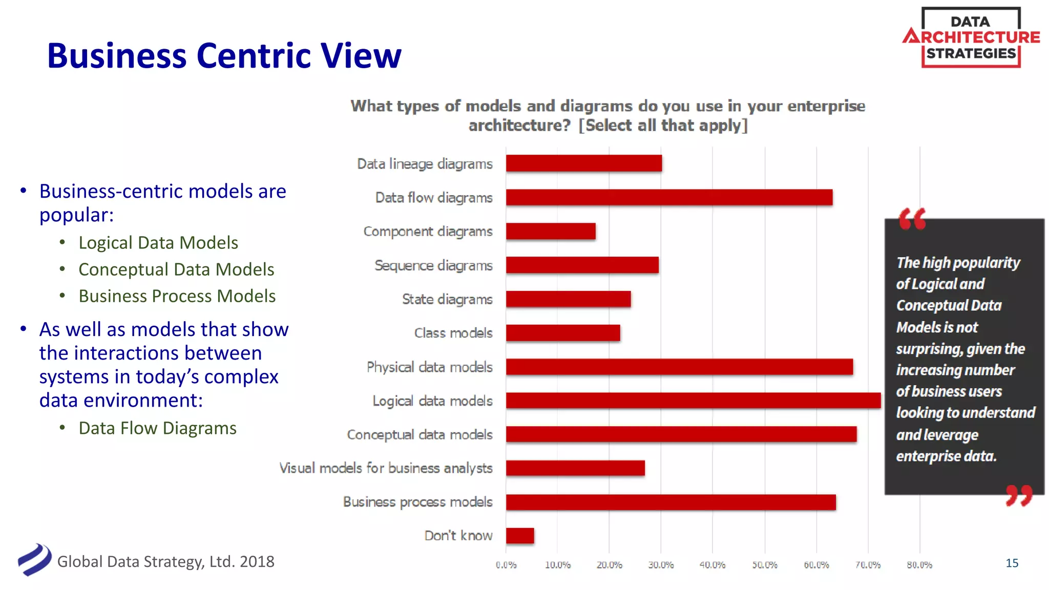 Global Data Strategy, Ltd. 2018
Business Centric View
15
• Business-centric models are
popular:
• Logical Data Models
• Conceptual Data Models
• Business Process Models
• As well as models that show
the interactions between
systems in today’s complex
data environment:
• Data Flow Diagrams
 