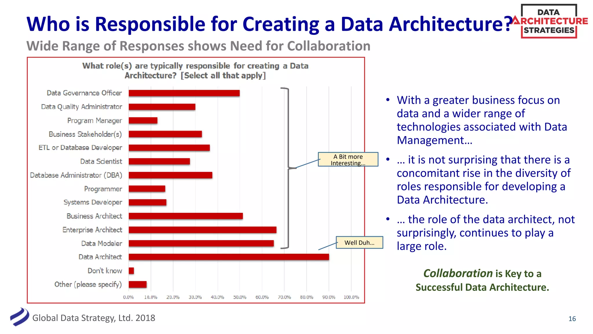 Global Data Strategy, Ltd. 2018
Who is Responsible for Creating a Data Architecture?
• With a greater business focus on
data and a wider range of
technologies associated with Data
Management…
• … it is not surprising that there is a
concomitant rise in the diversity of
roles responsible for developing a
Data Architecture.
• … the role of the data architect, not
surprisingly, continues to play a
large role.
16
Wide Range of Responses shows Need for Collaboration
Well Duh…
A Bit more
Interesting…
Collaboration is Key to a
Successful Data Architecture.
 