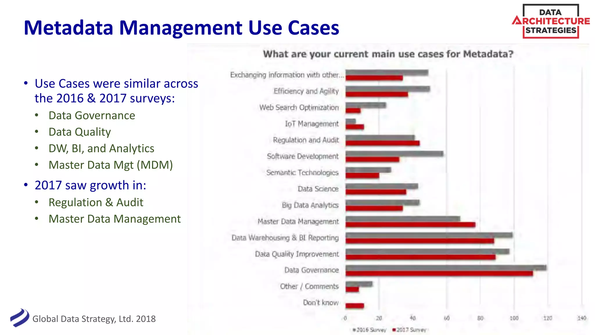 Global Data Strategy, Ltd. 2018
Metadata Management Use Cases
18
• Use Cases were similar across
the 2016 & 2017 surveys:
• Data Governance
• Data Quality
• DW, BI, and Analytics
• Master Data Mgt (MDM)
• 2017 saw growth in:
• Regulation & Audit
• Master Data Management
 