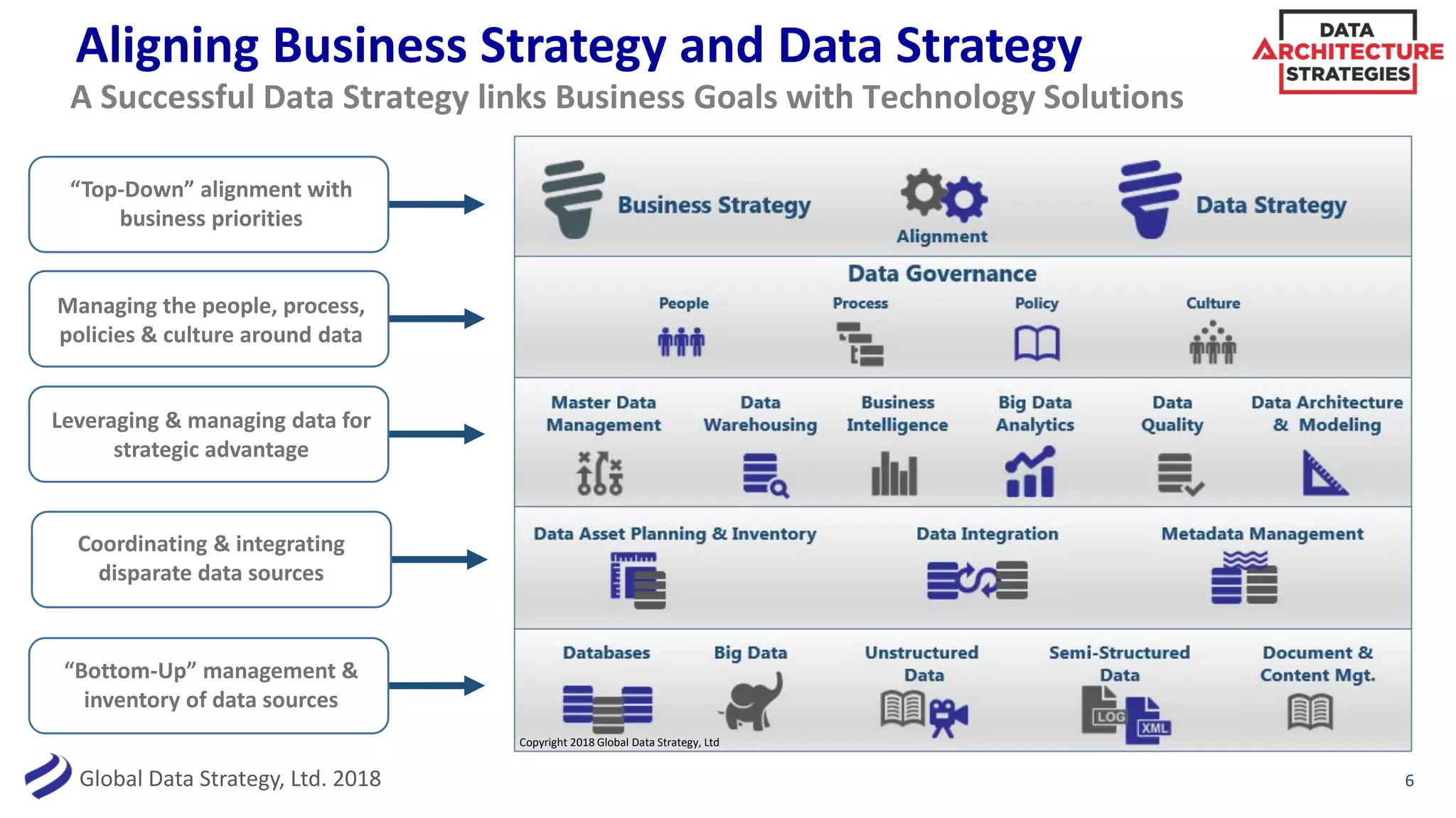 Global Data Strategy, Ltd. 2018 6
A Successful Data Strategy links Business Goals with Technology Solutions
“Top-Down” alignment with
business priorities
“Bottom-Up” management &
inventory of data sources
Managing the people, process,
policies & culture around data
Coordinating & integrating
disparate data sources
Leveraging & managing data for
strategic advantage
Copyright 2018 Global Data Strategy, Ltd
Aligning Business Strategy and Data Strategy
 