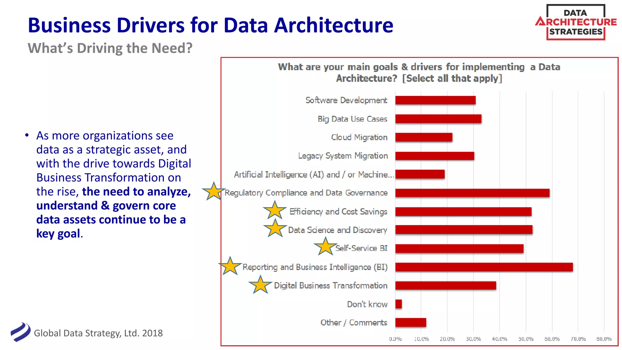 Global Data Strategy, Ltd. 2018
Business Drivers for Data Architecture
• As more organizations see
data as a strategic asset, and
with the drive towards Digital
Business Transformation on
the rise, the need to analyze,
understand & govern core
data assets continue to be a
key goal.
7
What’s Driving the Need?
 