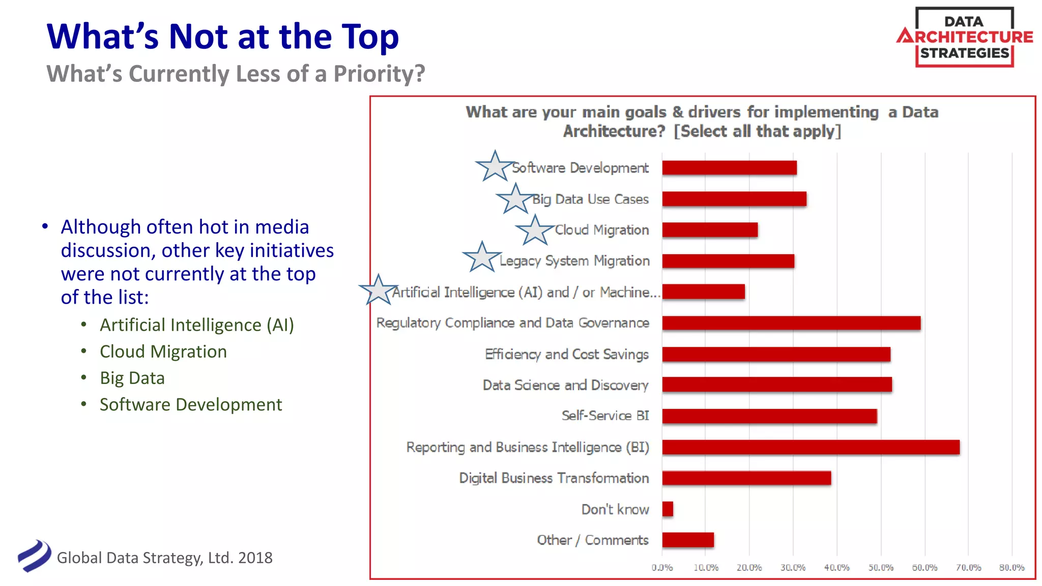 Global Data Strategy, Ltd. 2018
What’s Not at the Top
• Although often hot in media
discussion, other key initiatives
were not currently at the top
of the list:
• Artificial Intelligence (AI)
• Cloud Migration
• Big Data
• Software Development
8
What’s Currently Less of a Priority?
 