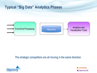 Typical “Big Data” Analytics Phases



                                                             Analytics and
      Fr...