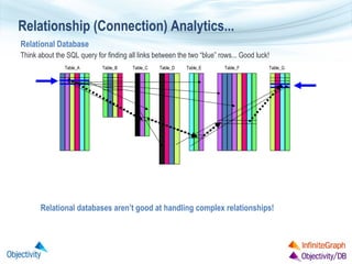 Relationship (Connection) Analytics...
Relational Database
Think about the SQL query for finding all links between the two...