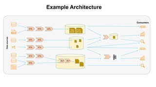 Example Architecture
Data
sources
Consumers
ELT ELT
ETL ETL ETL
Data
Model
Data
Model
ETL ETL
ETL ETL
ETL ETL
ETL
 