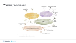 datadotworld data.world
Source: Zhamak Dehghani - martinfowler.com
What are your domains?
 
