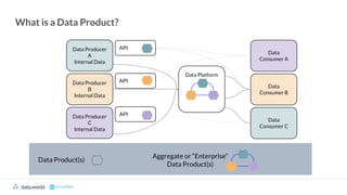 datadotworld data.world
What is a Data Product?
Data Producer
A
Internal Data
API
Data Product(s)
Data Producer
B
Internal Data
API
Data Producer
C
Internal Data
API
Data
Consumer C
Data
Consumer B
Data
Consumer A
Data Platform
Aggregate or “Enterprise”
Data Product(s)
 