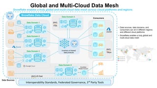 Global and Multi-Cloud Data Mesh
Data Domain 1
Data Domain 2
Data Domain 3
Data Domain 5
Data Domain 4
Interoperability Standards, Federated Governance, 3rd
Party Tools
US East
FRA
Snowflake
Reader Account
Consumers
Snowflake enables a truly global and multi-cloud data mesh across cloud platforms and regions.
• Data sources, data domains, and
consumers can sit in different regions
and different cloud platforms
• Snowflake enables a truly global and
multi-cloud data mesh
Tokyo
Zurich
Snowflake Data Cloud
Data Sources
Inventory of shared
data products
 